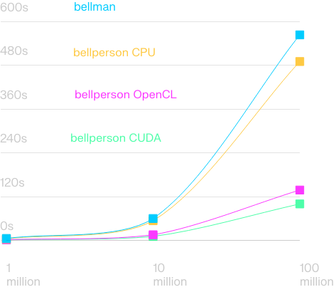 GPU based prover's line chart